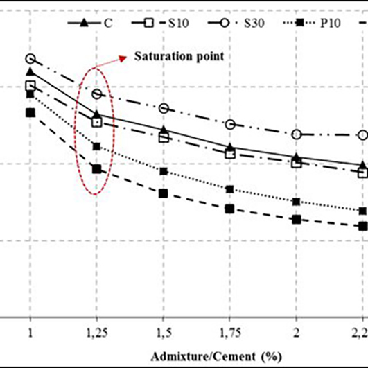 polycarboxylate superplasticizer (PCE)